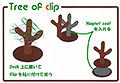 Tree of Clip