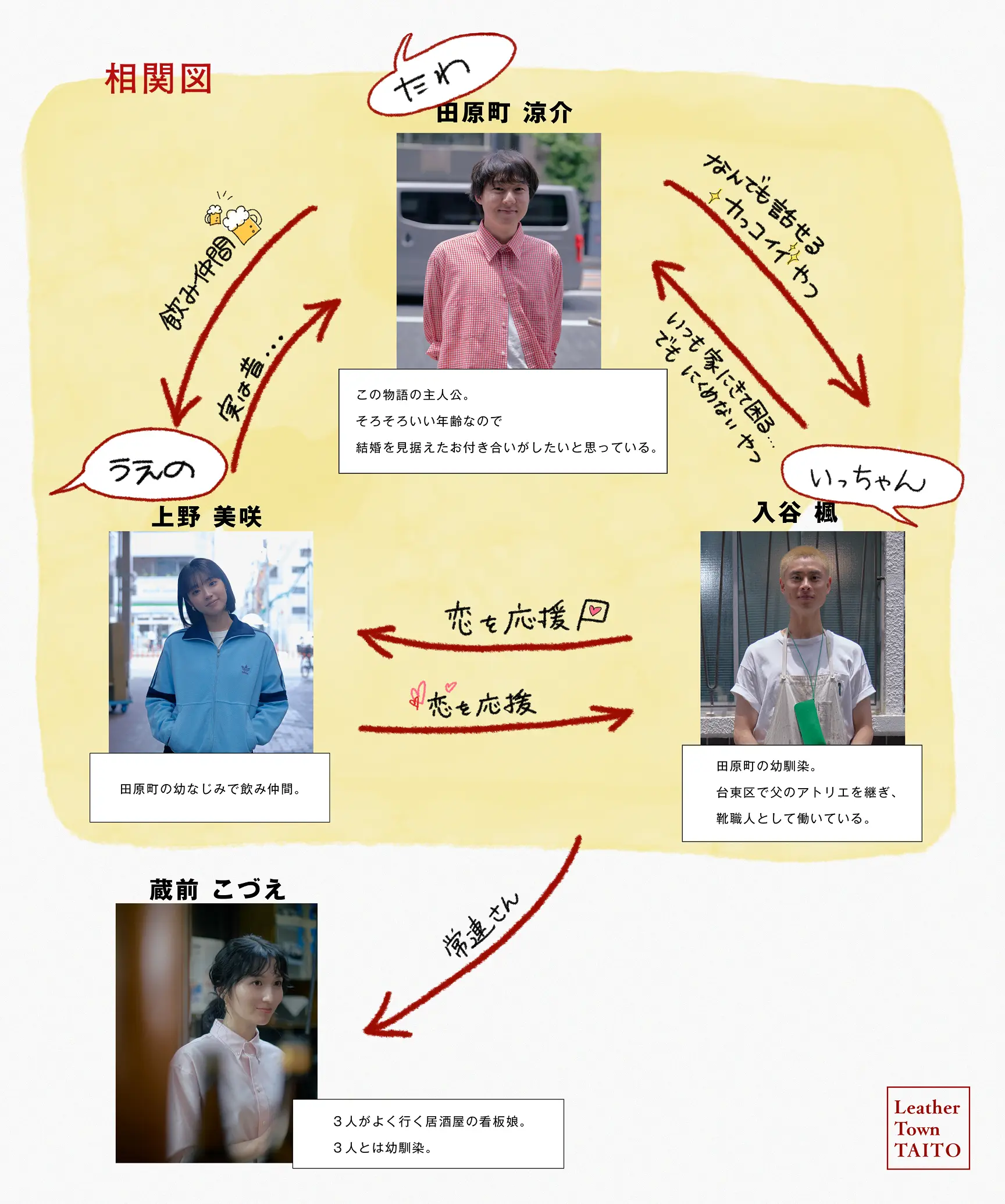 ショートドラマの人物相関図